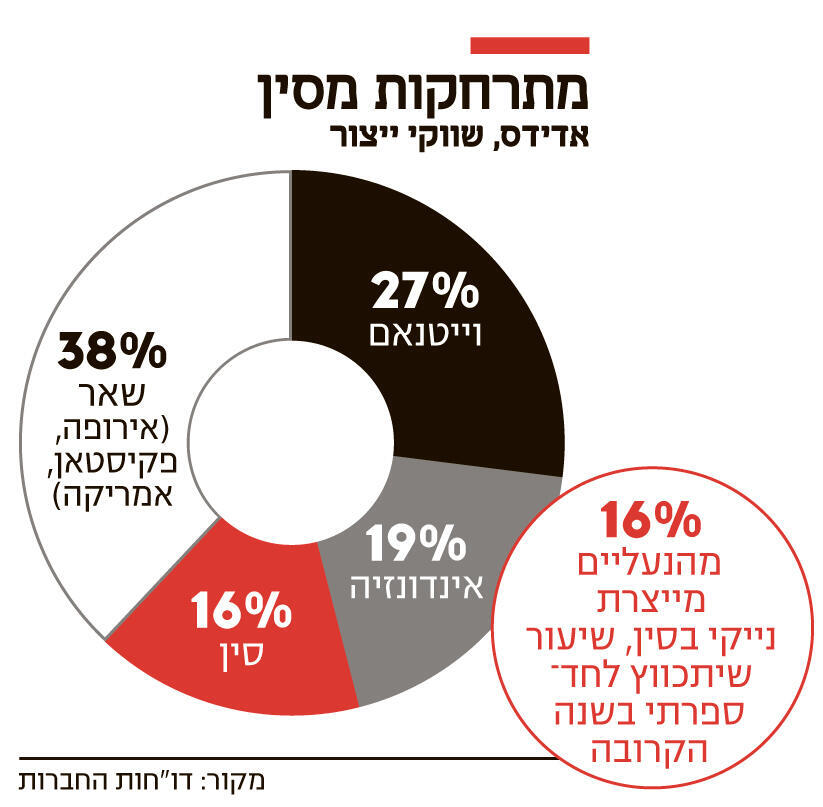 אינפו מתרחקות מסין