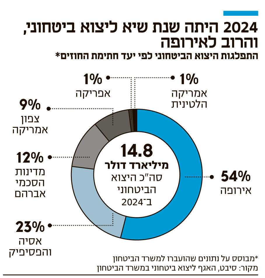 אינפו 2024 היתה שנת שיא ליצוא ביטחוני והרוב לאירופה