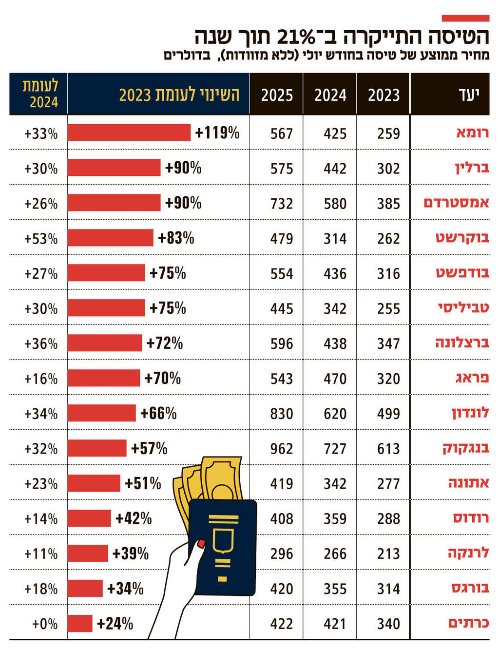 אינפו הטיסה התייקרה ב־21 אחוז תוך שנה