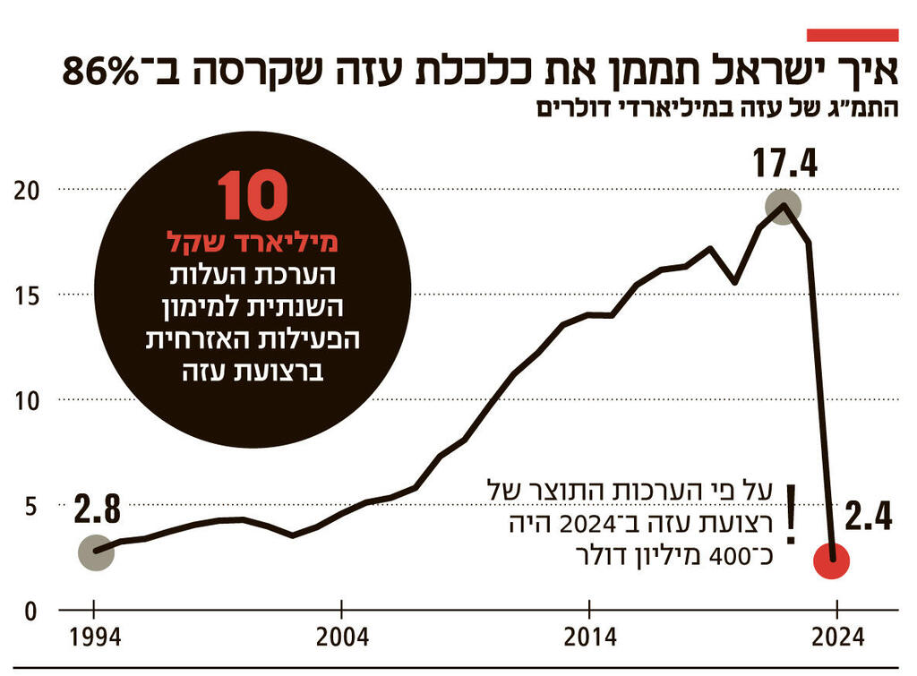 אינפו איך ישראל תממן את כלכלת עזה שקרסה