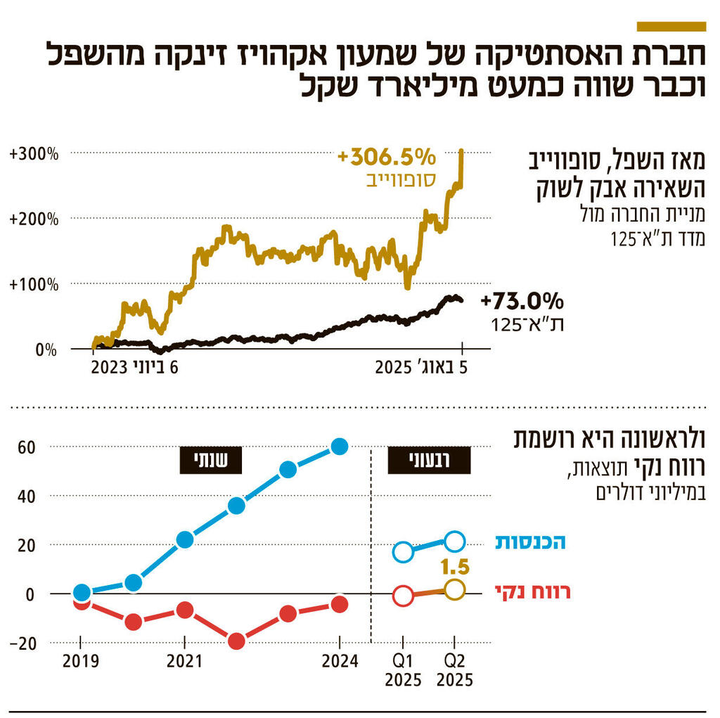 אינפו חברת האסתטיקה של שמעון אקהויז זינקה מהשפל וכבר שווה כמעט מיליארד שקל