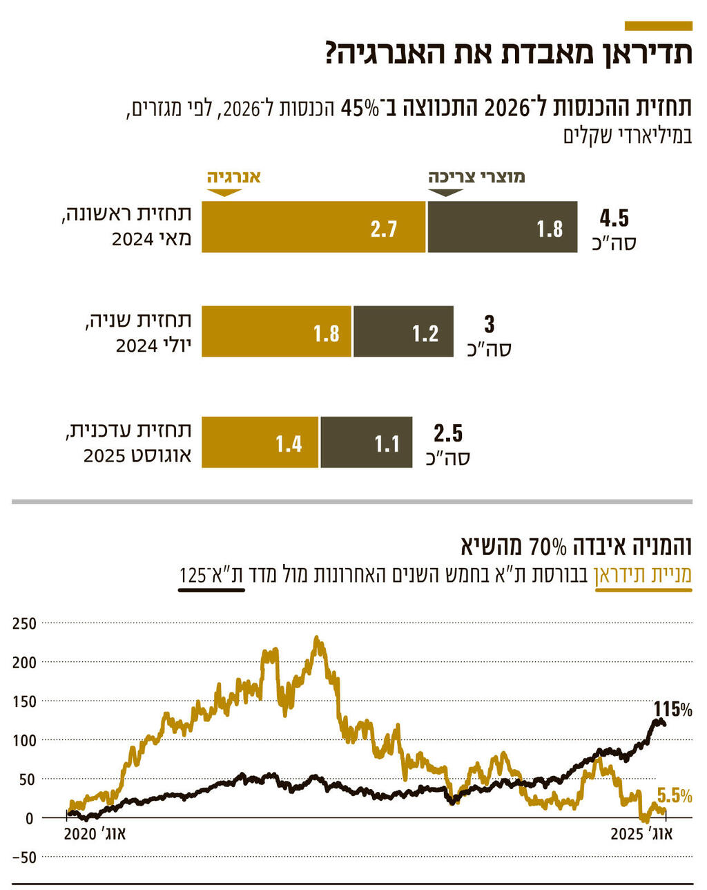 אינפו תדיראן מאבדת את האנרגיה