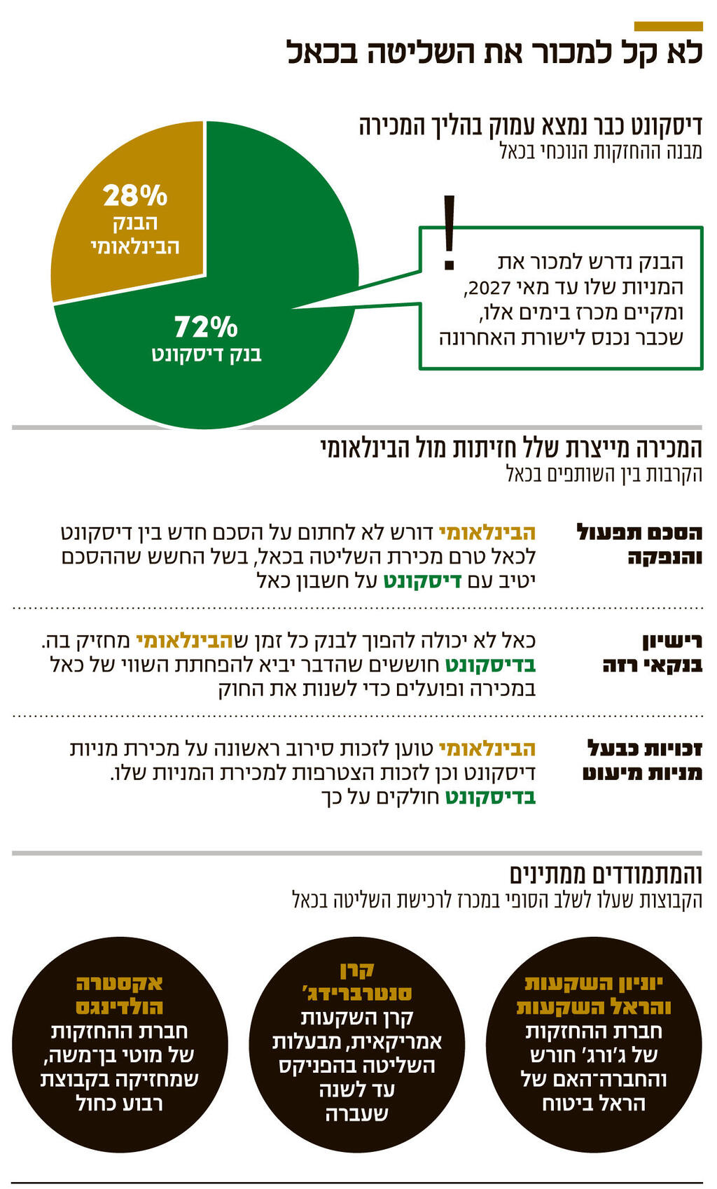 אינפו לא קל למכור את השליטה בכאל