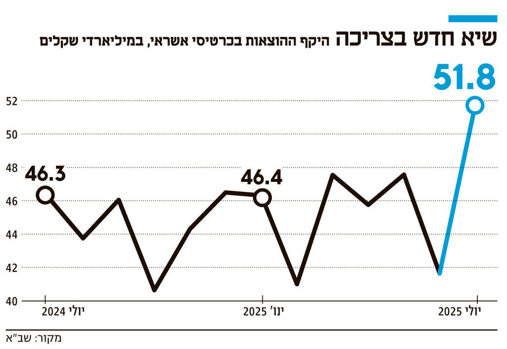 אינפו שיא חדש בצריכה