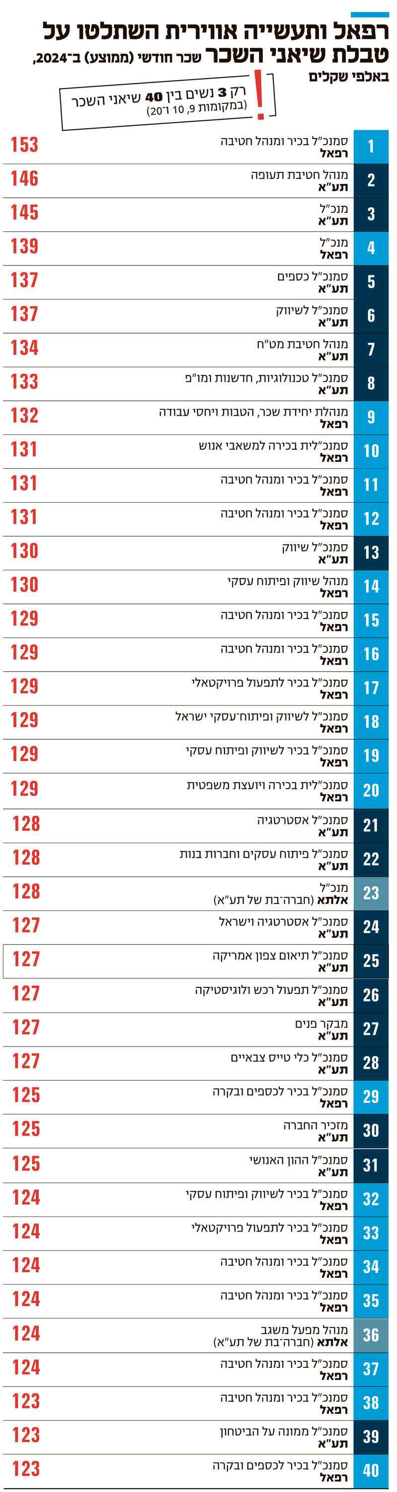 אינפו רפאל ותעשייה אווירית השתלטו על טבלת שיאני השכר חדש