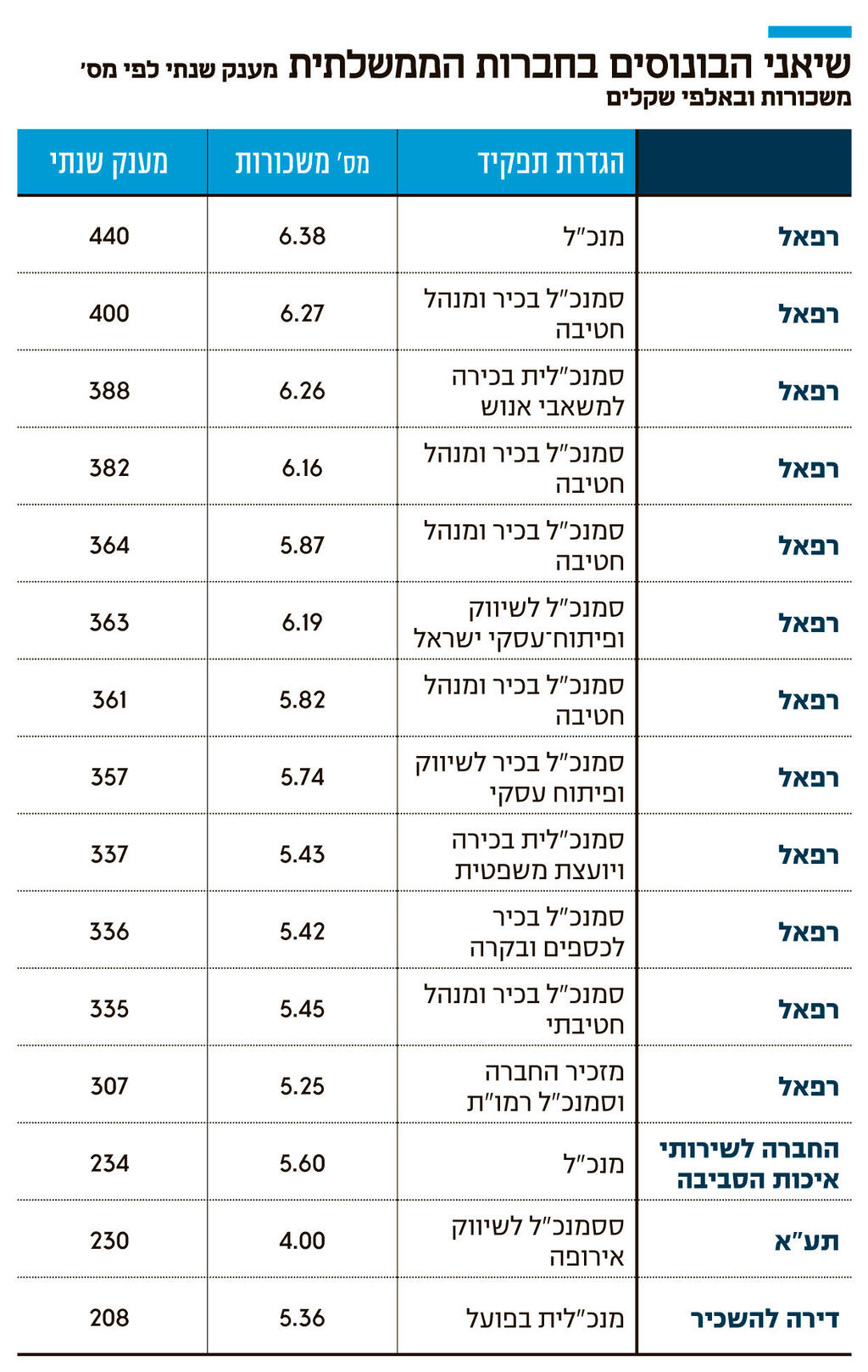 אינפו שיאני הבונוסים בחברות הממשלתית חדש