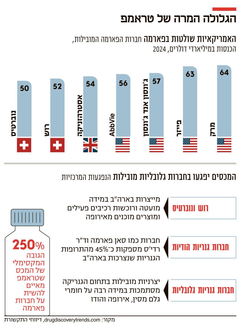 אינפו הגלולה המרה של טראמפ