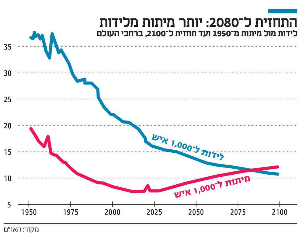 אינפו התחזית ל 2080