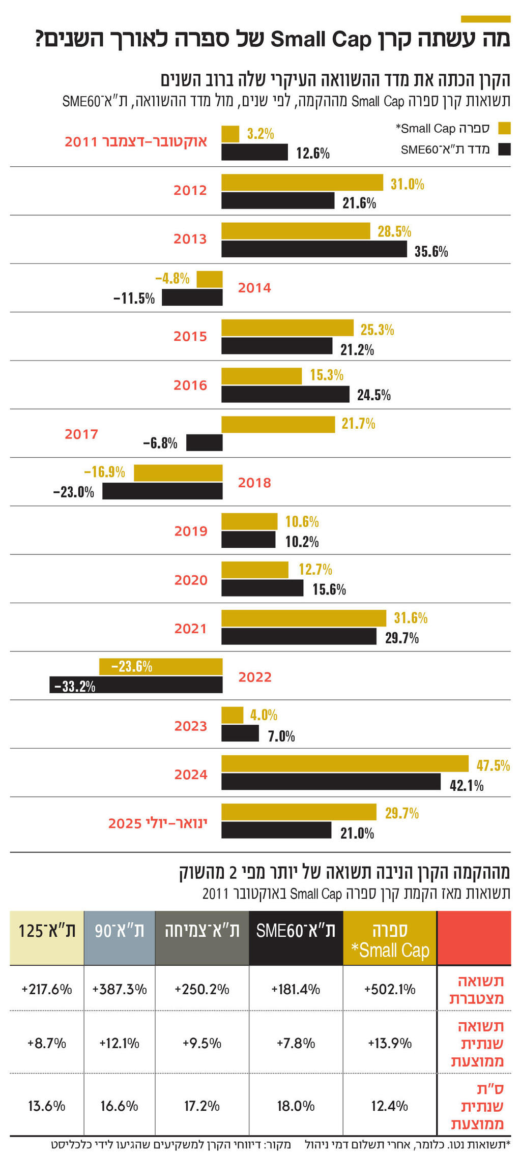 אינפו מה עשתה קרן Small Cap