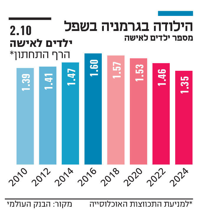 אינפו הילודה בגרמניה בשפל