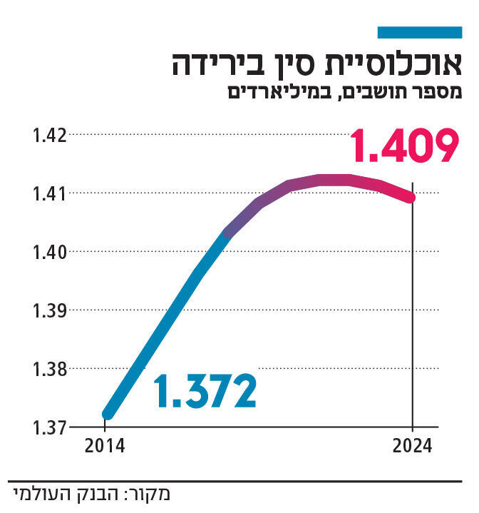 אינפו אוכלוסיית סין בירידה
