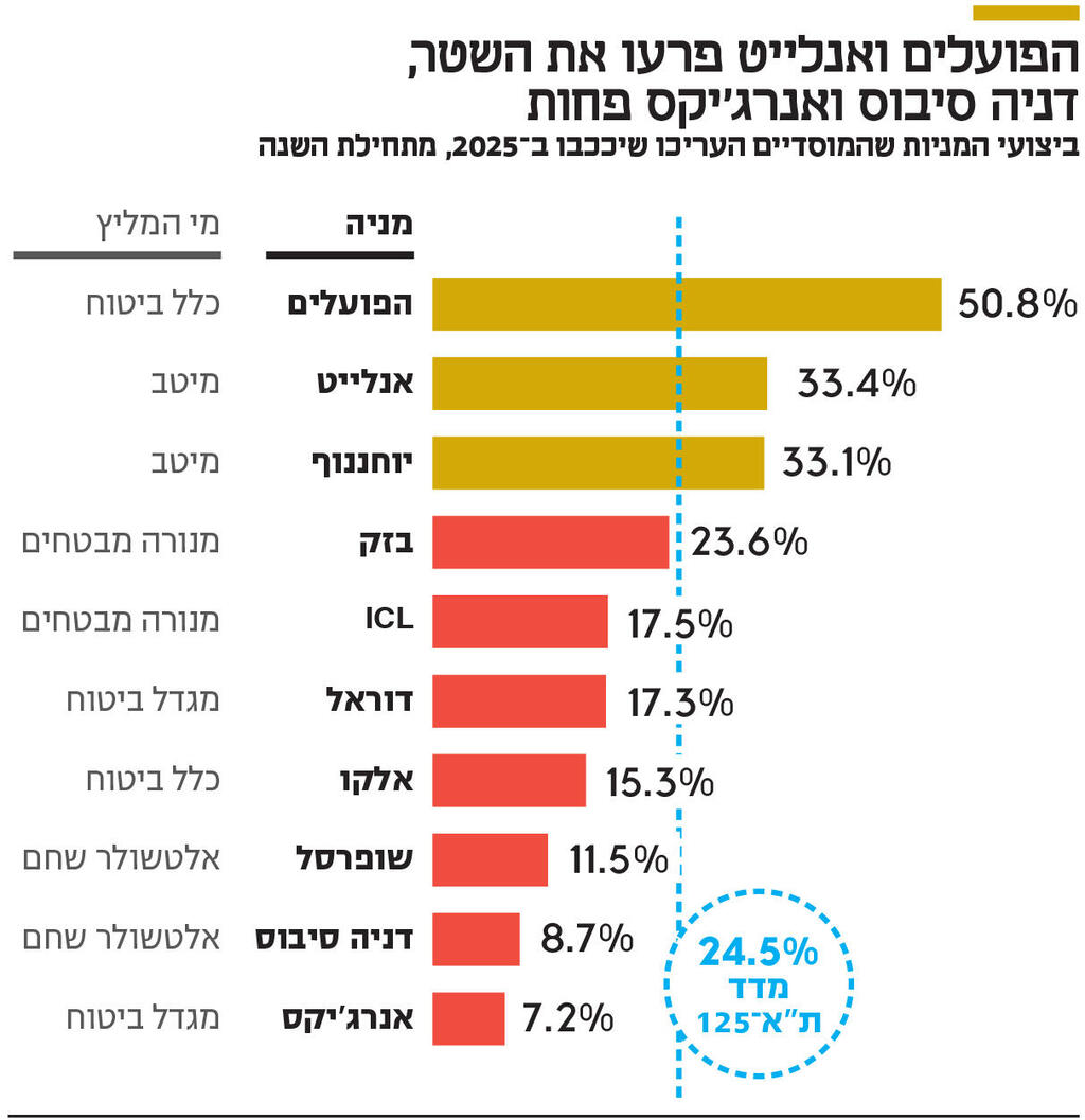 אינפו הפועלים ואנלייט פרעו את השטר , דניה סיבוס ואנרג'יקס פחות