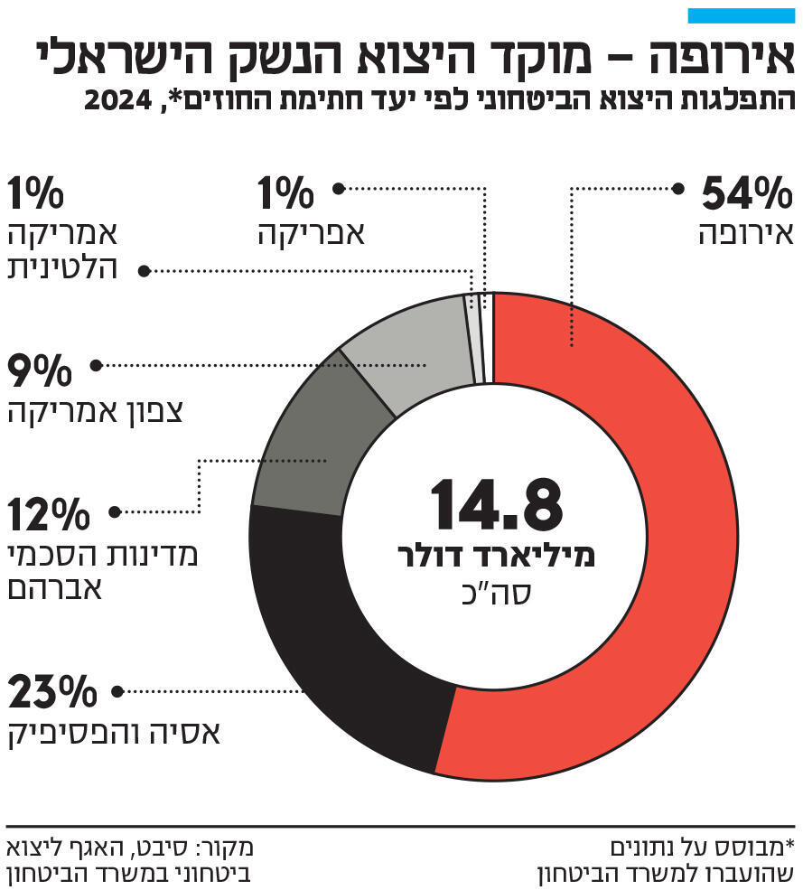 אינפו אירופה – מוקד היצוא הנשק הישראלי