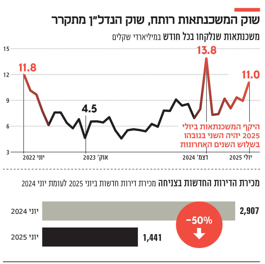 אינפו שוק המשכנתאות רותח