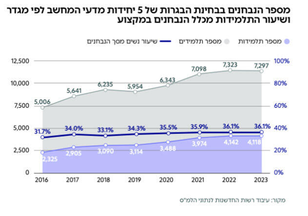 גרף נבחנים בבגרות מתמטיקה 5 יחידות