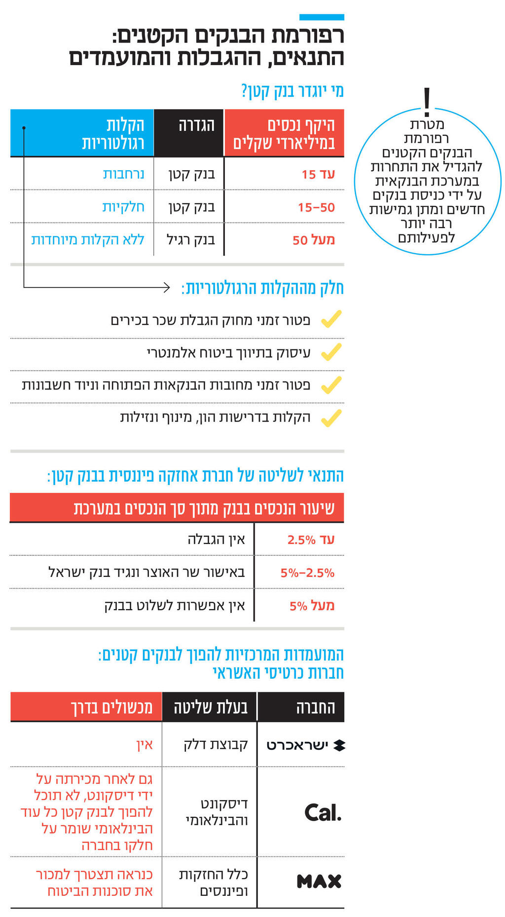 אינפו רפורמת הבנקים הקטנים