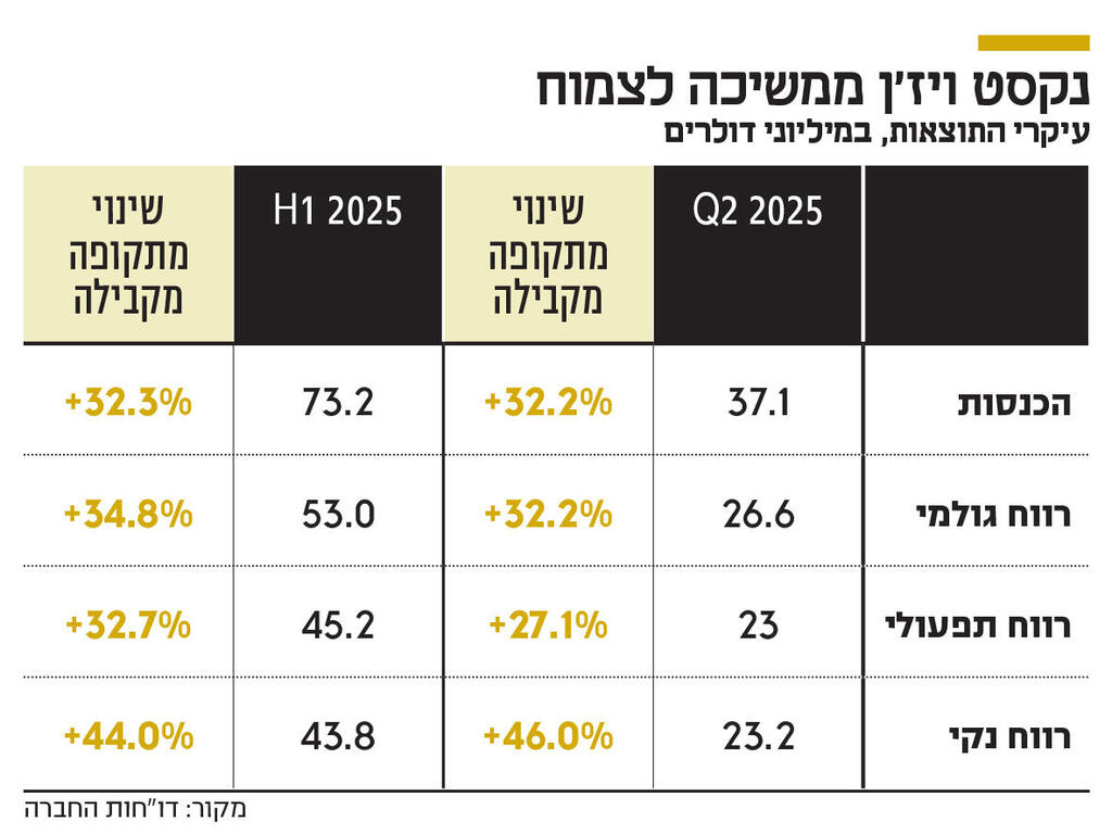 אינפו נקסט ויז'ן ממשיכה לצמוח