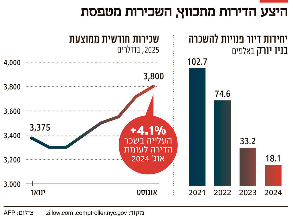 אינפו היצע הדירות מתכווץ