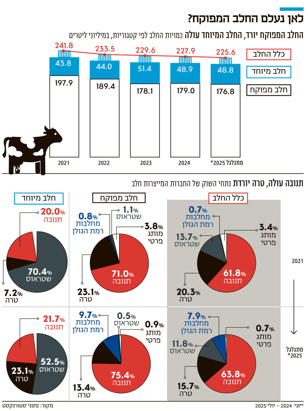 אינפו לאן נעלם החלב המפוקח