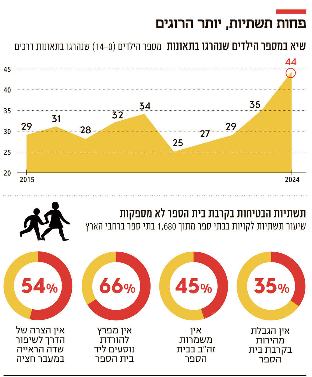 אינפו פחות תשתיות יותר הרוגים