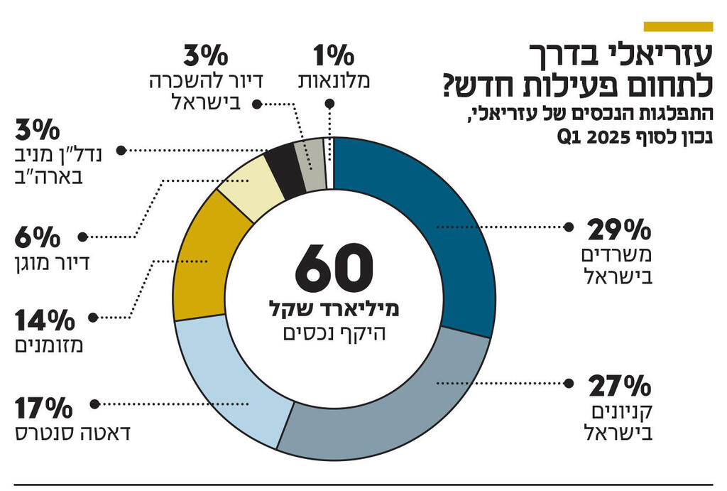 אינפו עזריאלי