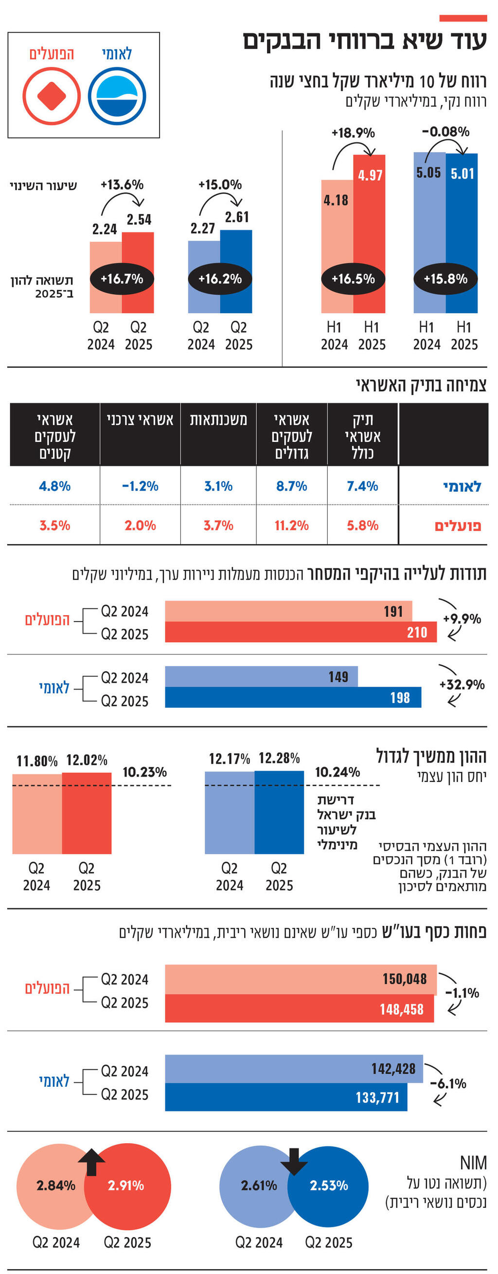 אינפו עוד שיא ברווחי הבנקים