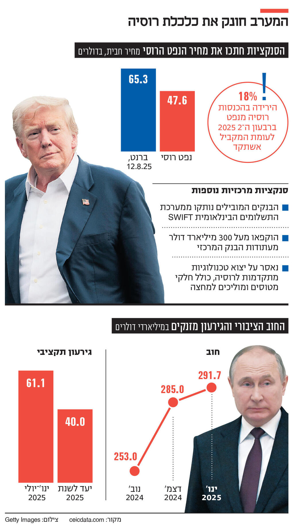 אינפו המערב חונק את כלכלת רוסיה