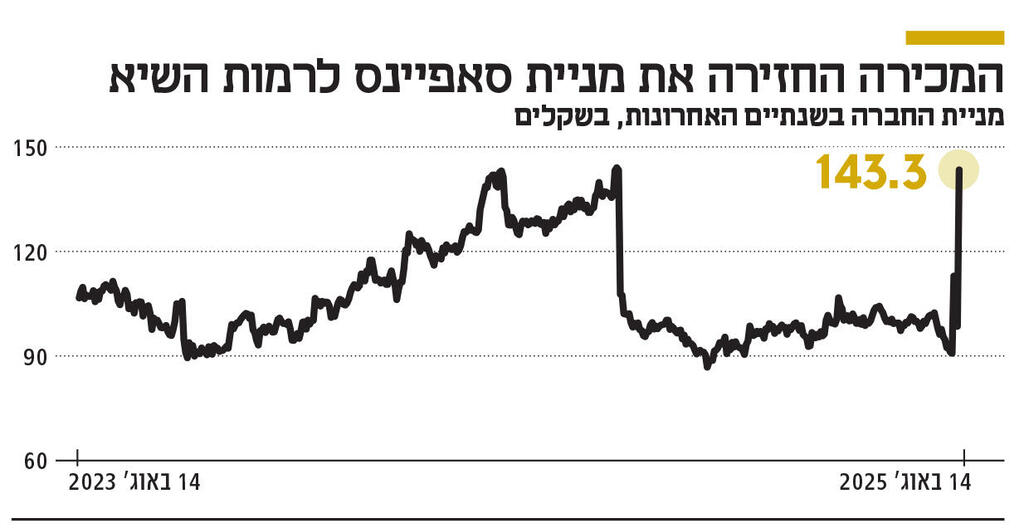 אינפו המכירה החזירה את מניית סאפיינס לרמות השיא