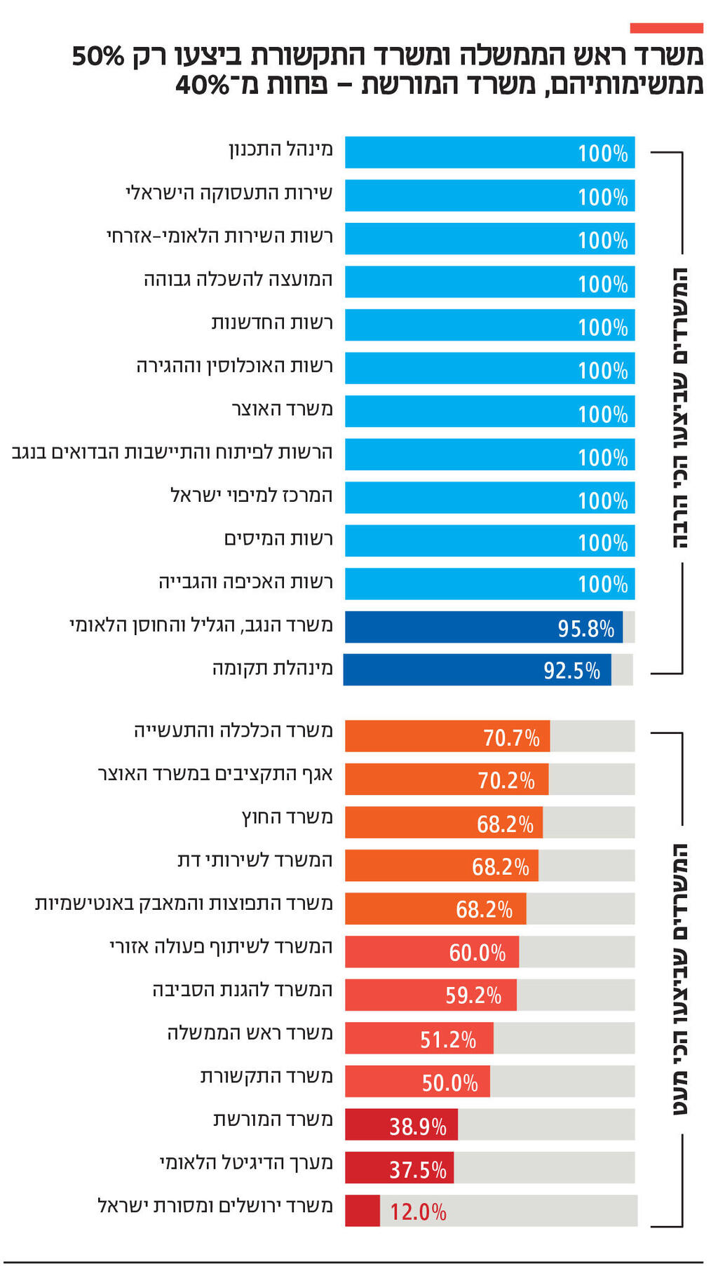 אינפו משרד ראש הממשלה