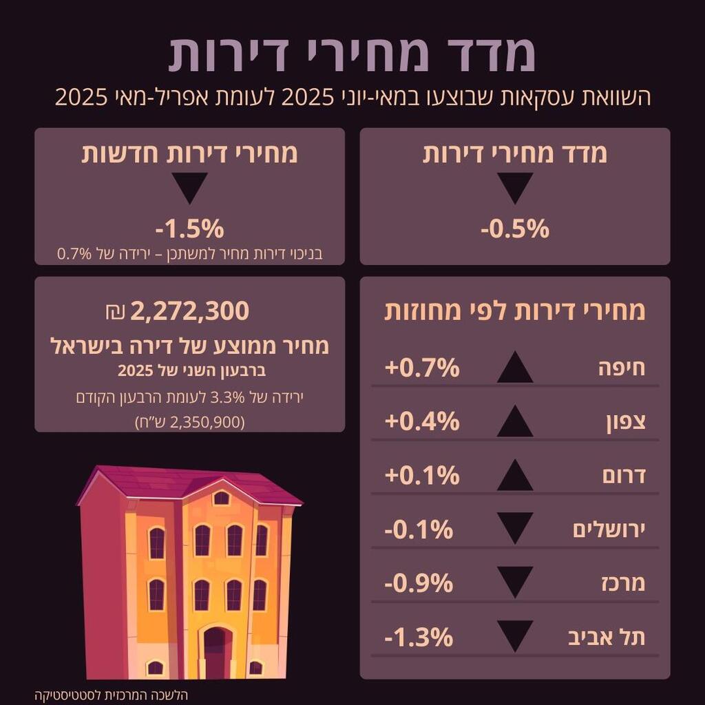 מחירי הדיור יולי 2025