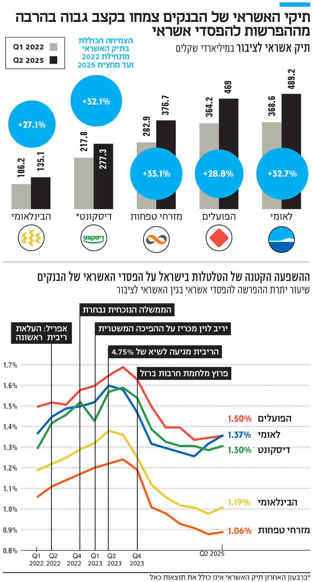 אינפו תיקי האשראי של הבנקים צמחו בקצב גבוה בהרבה מההפרשות להפסדי אשראי