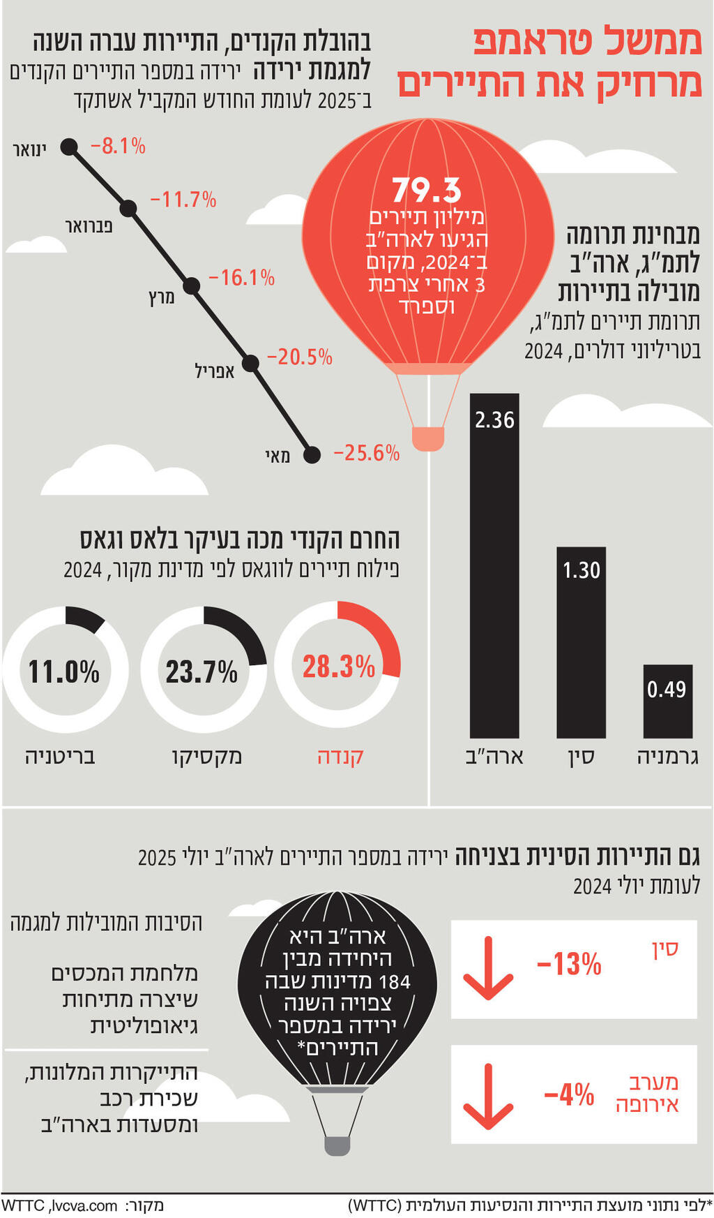 אינפו ממשל טראמפ מרחיק את התיירים