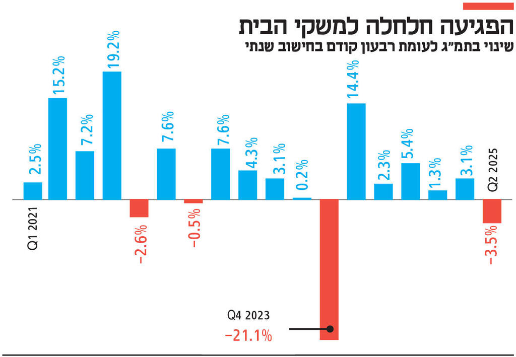 אינפו הפגיעה חלחלה למשקי הבית