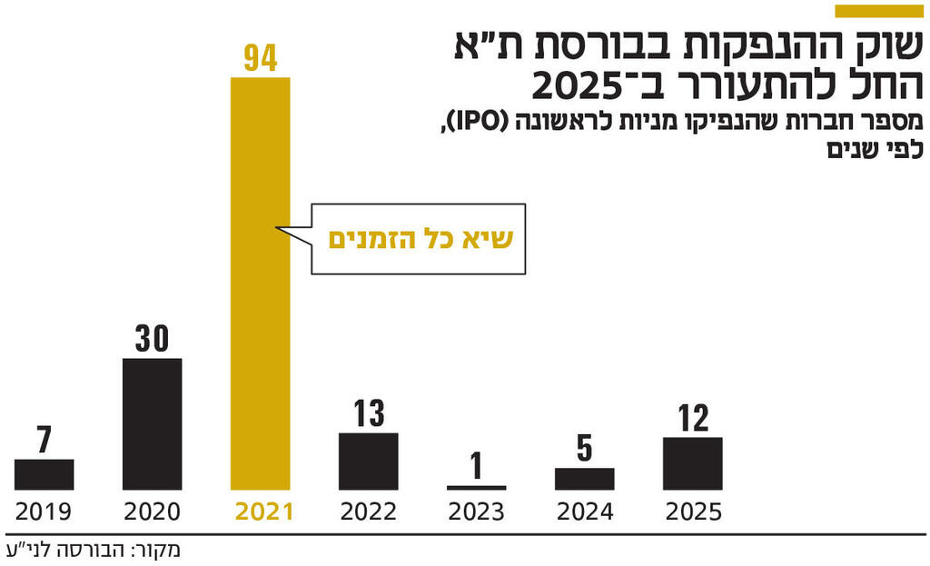 אינפו שוק ההנפקות בבורסת ת"א החל להתעורר ב־ 2025