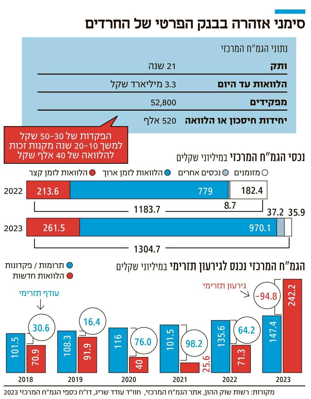 אינפו סימני אזהרה בבנק הפרטי של החרדים