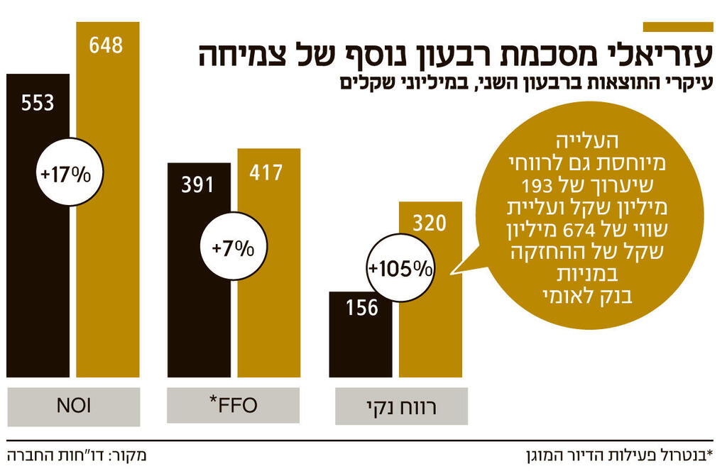 אינפו עזריאלי מסכמת רבעון נוסף של צמיחה