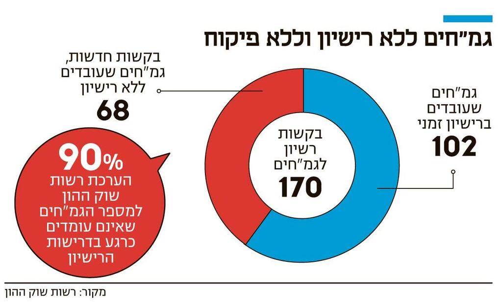 אינפו גמ"חים ללא רישיון וללא פיקוח