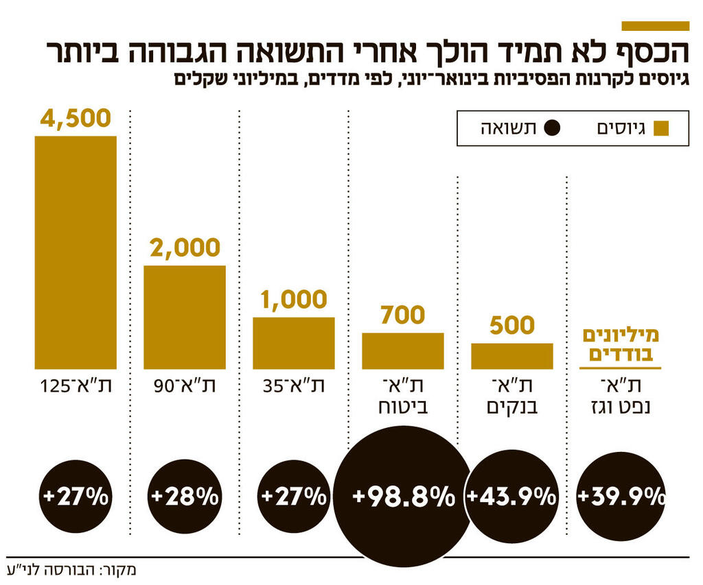 אינפו הכסף לא תמיד הולך אחרי התשואה הגבוהה ביותר