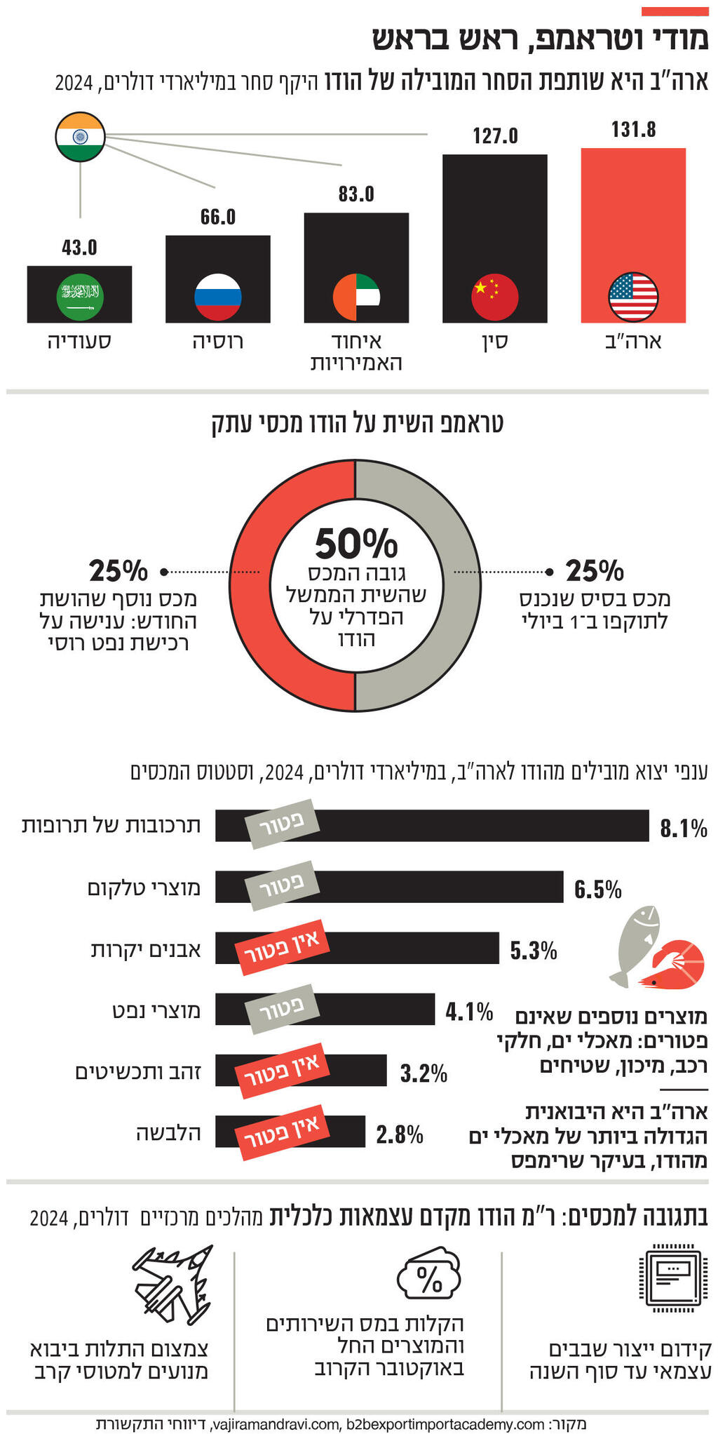 אינפו מודי וטראמפ, ראש בראש