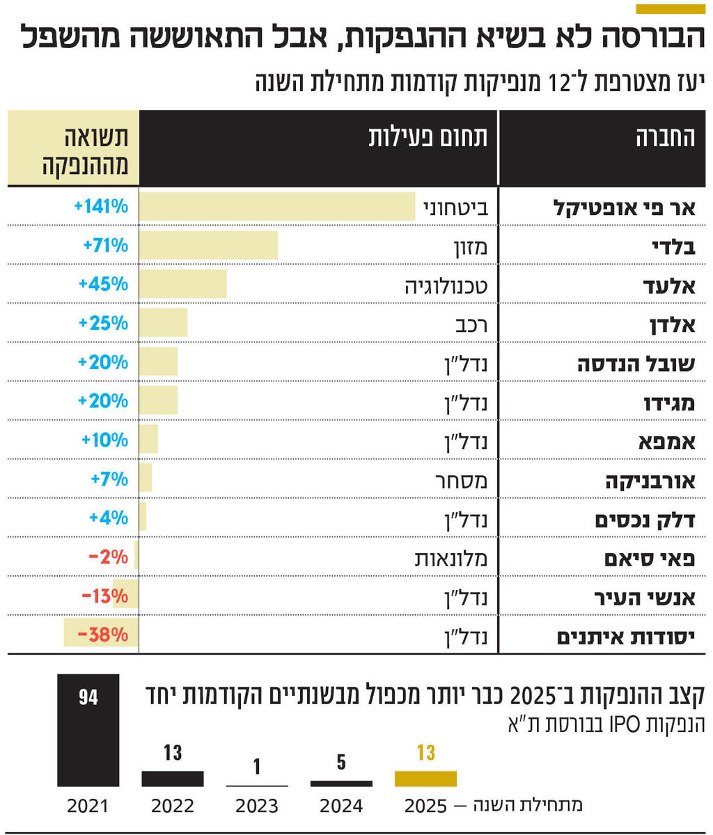 אינפו הבורסה לא בשיא ההנפקות, אבל התאוששה מהשפל