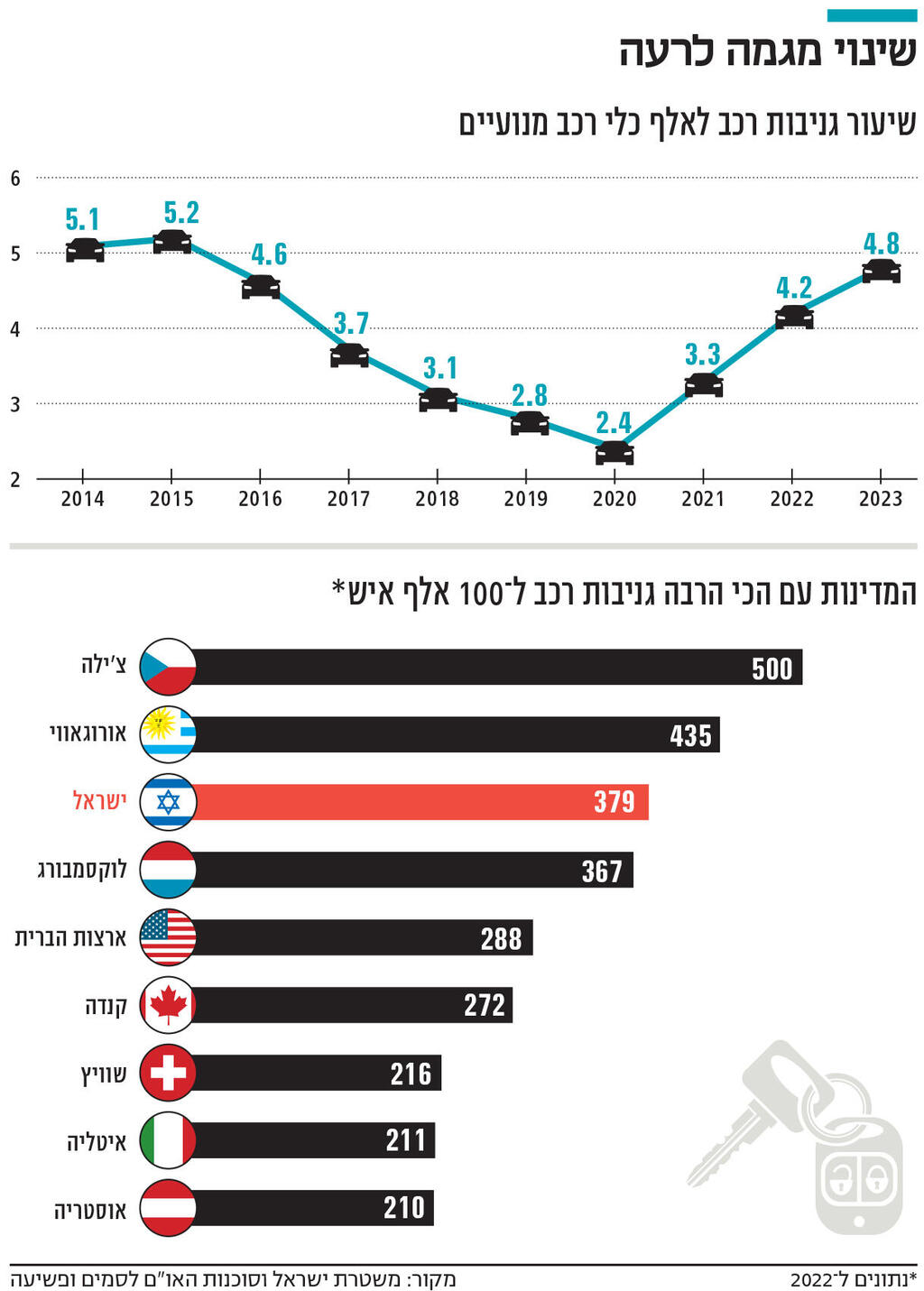 אינפו שינוי מגמה לרעה