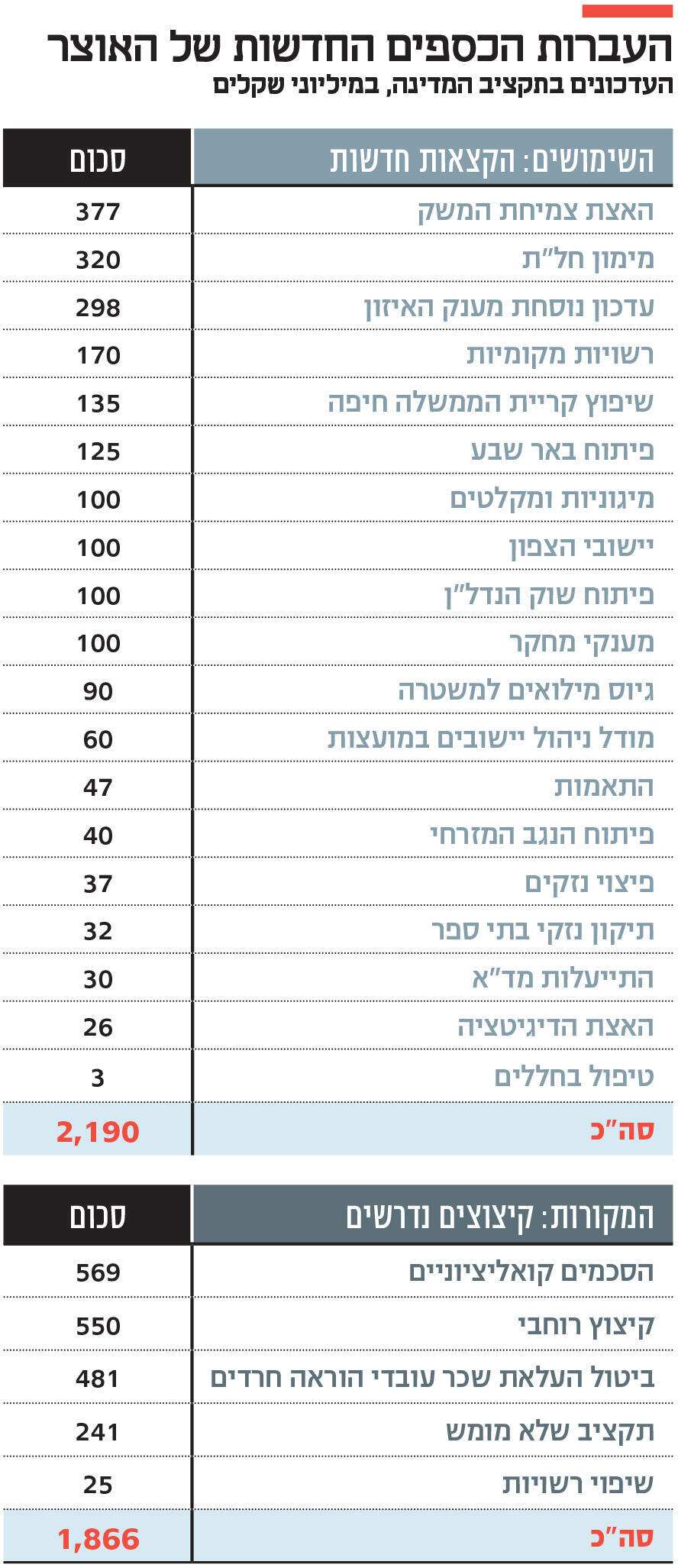 אינפו העברות הכספים החדשות של האוצר