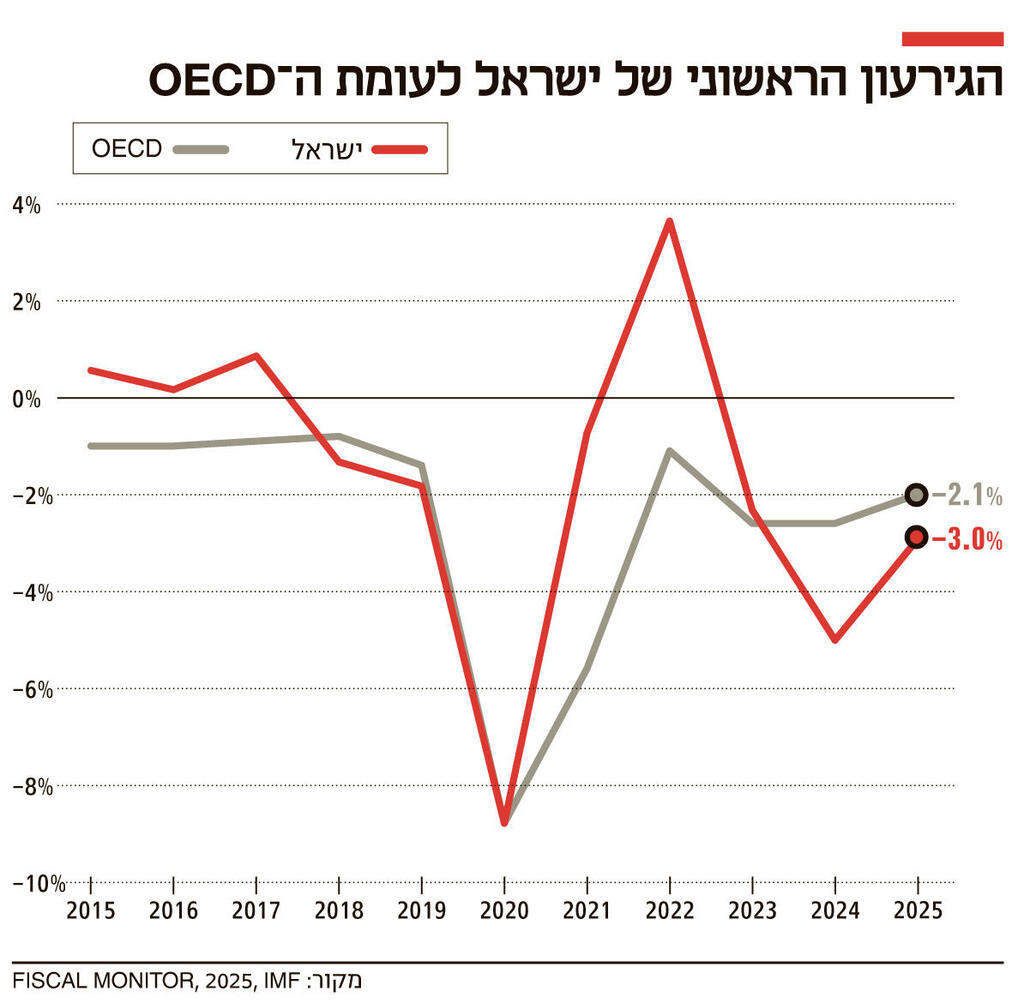 אינפו הגירעון הראשוני של ישראל לעומת ה־ OEC