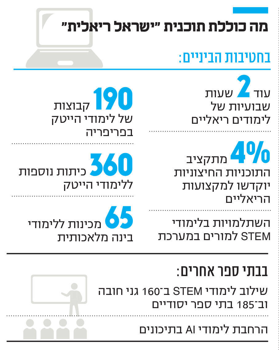 אינפו מה כוללת תוכנית ישראל ריאלית
