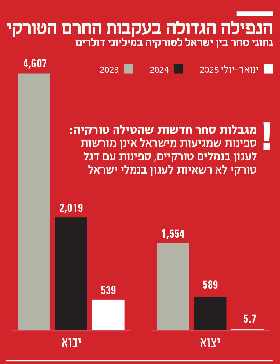אינפו הנפילה הגדולה בעקבות החרם הטורקי