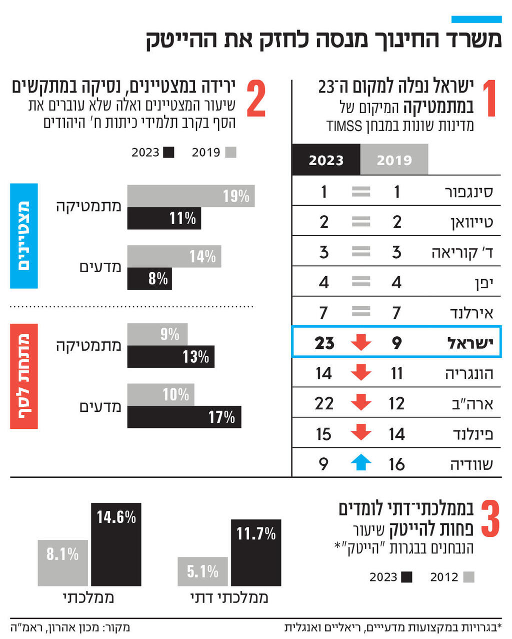 אינפו משרד החינוך מנסה לחזק את ההייטק