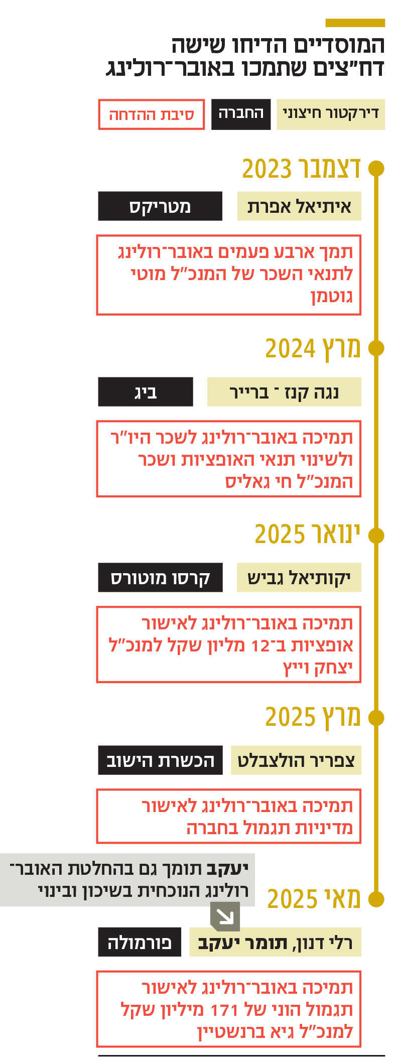 אינפו המוסדיים הדיחו שישה