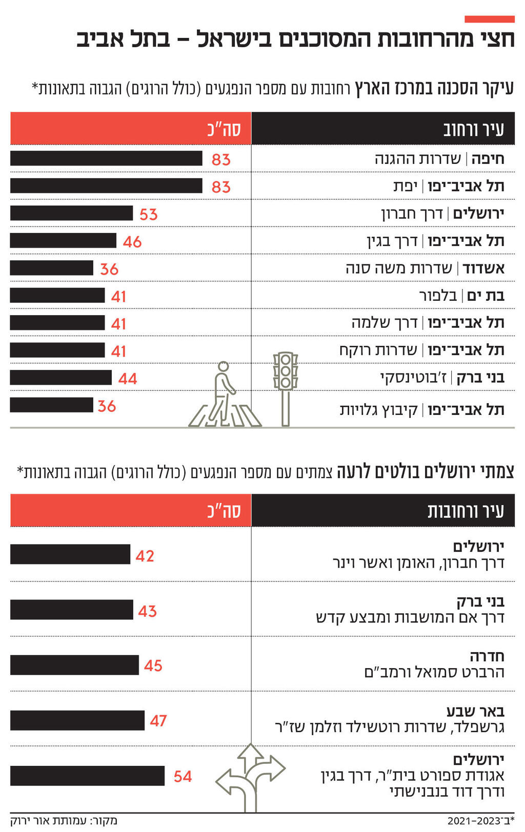 אינפו חצי מהרחובות המסוכנים בישראל