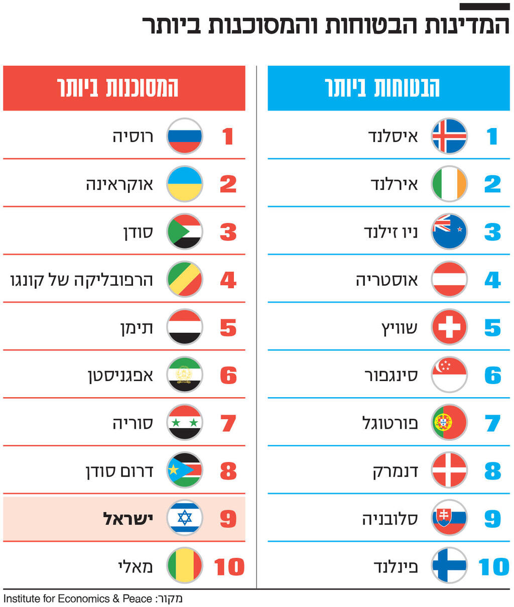 אינפו המדינות הבטוחות והמסוכנות ביותר