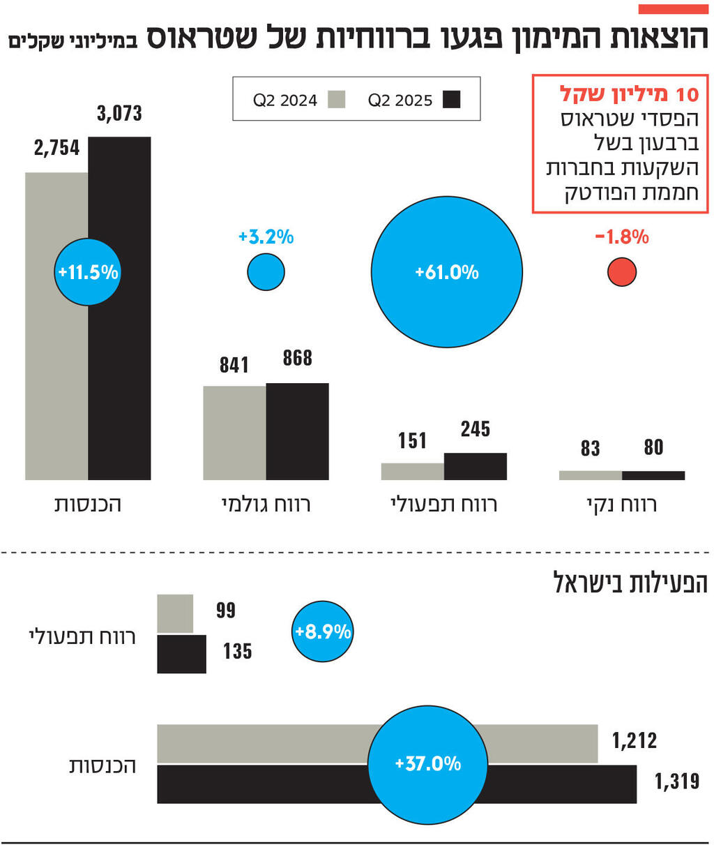 אינפו הוצאות המימון פגעו ברווחיות של שטראוס